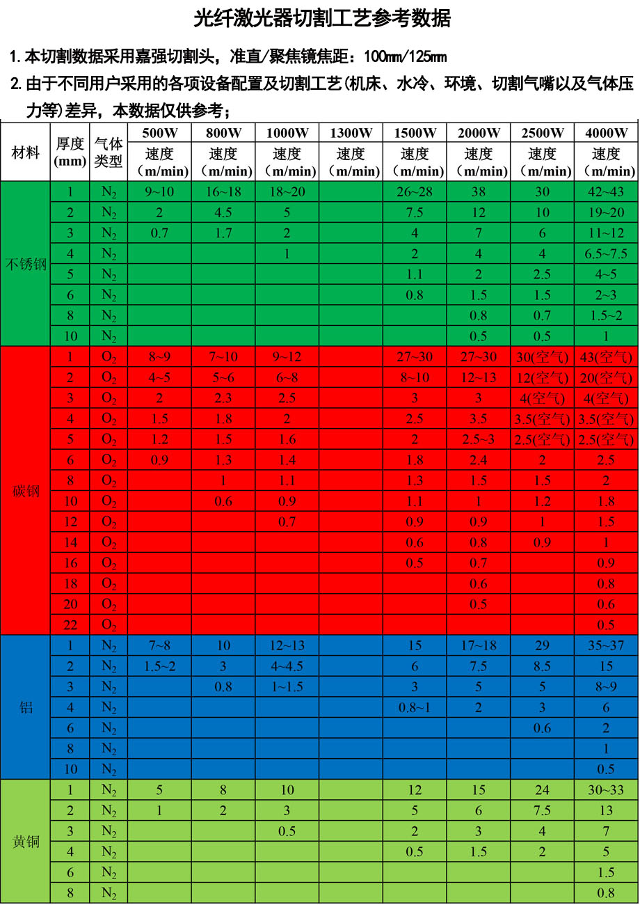 4020金屬激光切割機切割工藝參考表